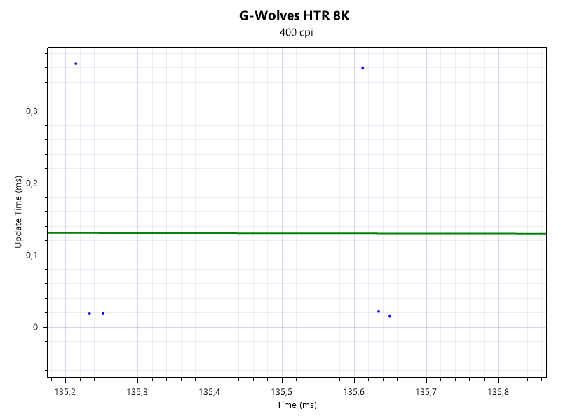 0.125 - Azaz 8000 Hz polling rate